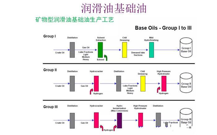 航空潤滑油基礎(chǔ)油的制備流程圖公布