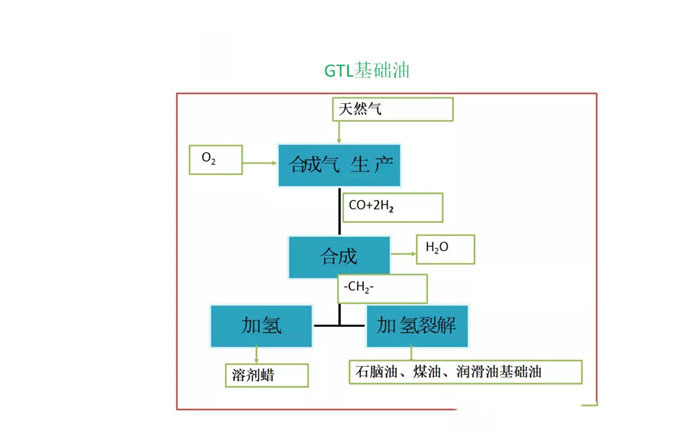 航空潤滑油基礎(chǔ)油的制備流程圖公布