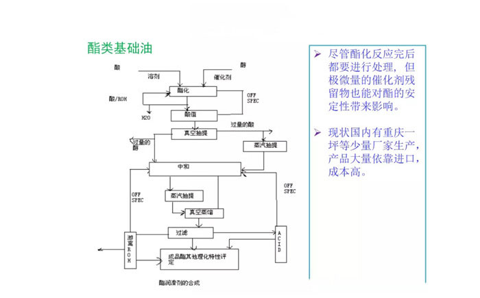 航空潤滑油基礎(chǔ)油的制備流程圖公布